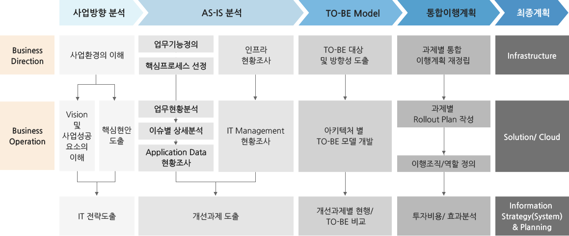 사업방향분석>AS-IS분석>TO-BE모델>통합이행계획>최종계획 순 플로우 화면