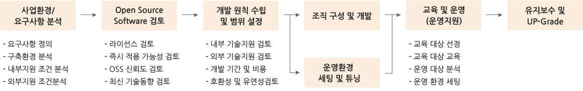 사업환경/요구사항분석(요구사항정의,구축환경분석,내부지원조건분석,외부지원조건분헉), OpenSourceSoftware검토(라이선스검토,즉시적용가능성검토,OSS신뢰도 검토, 최식기술동향검토),개발원칙수립및범위설정(내부기술지원검토,외부기술지원검토,개발기간및비용,호환성 및 유연성검토), 조직구성및개발,운영환경 세팅및튜닝,교육및 운영[운영지원](교육대상선정,교육대상교육,운영대상분석,운영환경세팅),유지보수및Upgrade