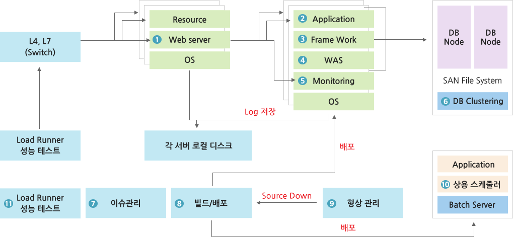 상용 Software Archiecture 표