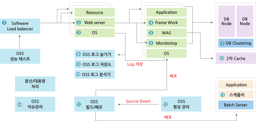 오픈소스 소프트웨어 적용 Architecture 표