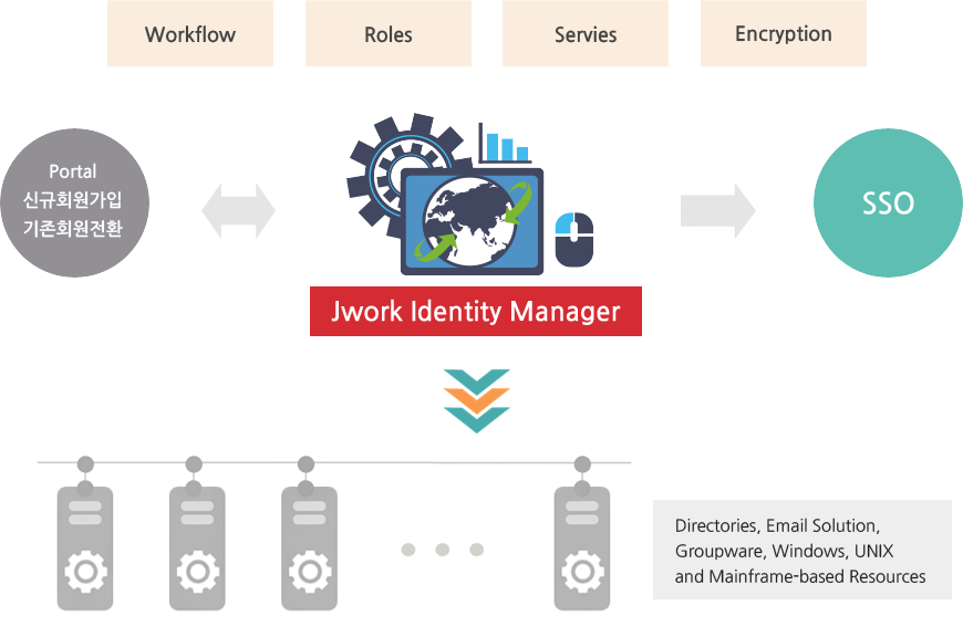 Jwork Identity Manager기준 workflow, Roles, Servies,Encryptionw 집약, Portal의 신규회원가입,기존회원전환이 SSO를 통함