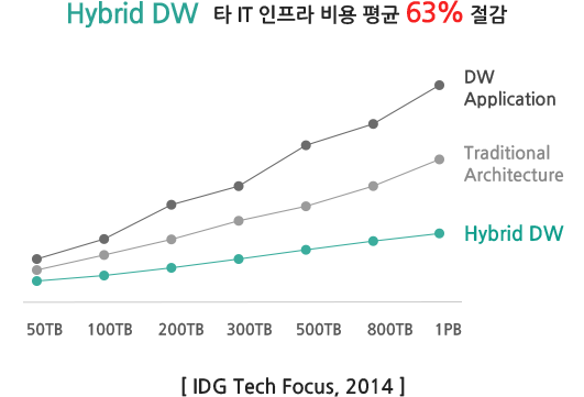 Hybrid DW와 타 IT 인프라 비교 비용 평균 63% 절감-[IDG Tech Focus, 2014]