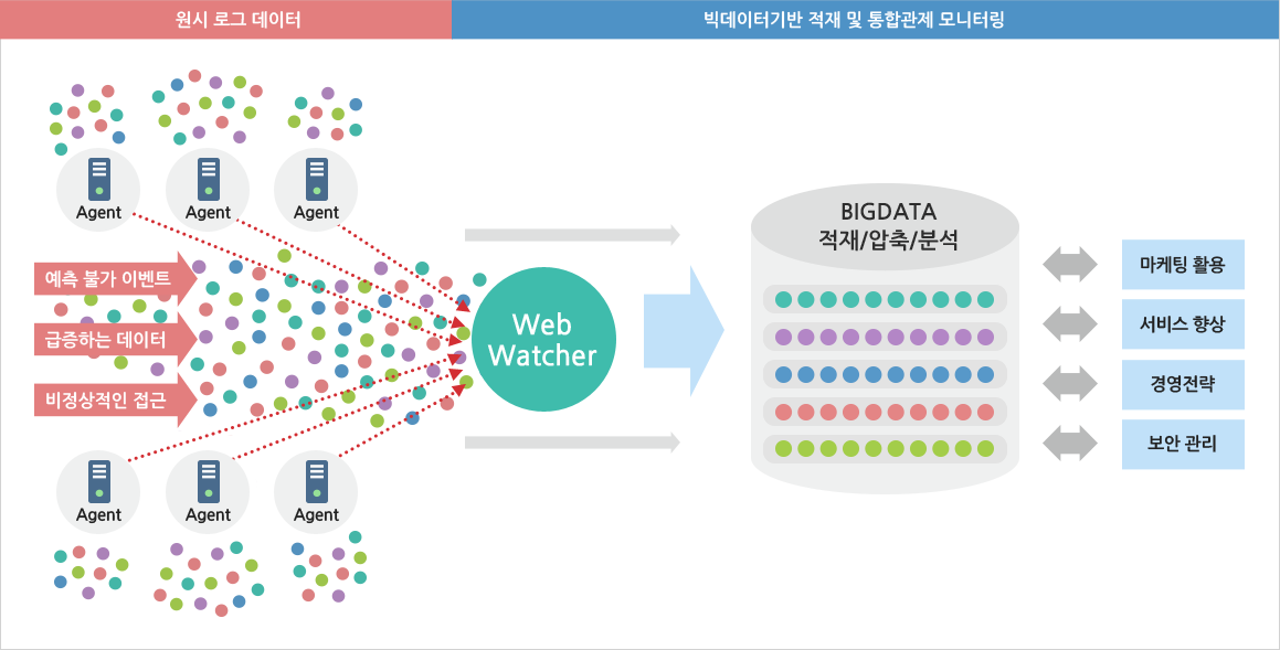 원시로그데이터(예측불가 이벤트, 급증하는 데이터, 비정상적인 접근)->Web Watcher -> 빅데이터기반 적재 및 통합관계 모니터링 (BIGDATA 적재/압축/분석)후 각 상황에 맞게 활용(마케팅활용, 서비스 향상, 경영전략, 보안관리)