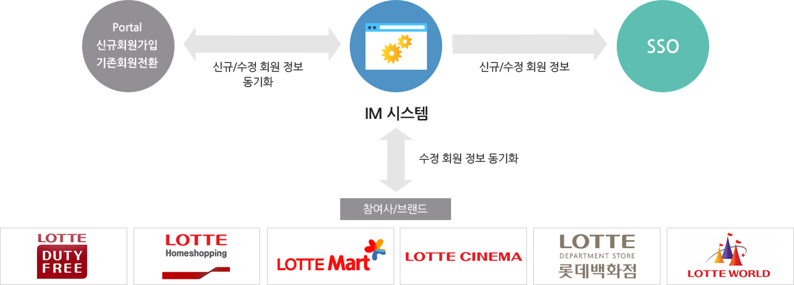 Portal(신규회원가입,기존회원전환)/참여사브랜드 <- 신규/수정 회원 정보 동기화 -> IM 시스템 <-신규/수정회원정보-> SSO 