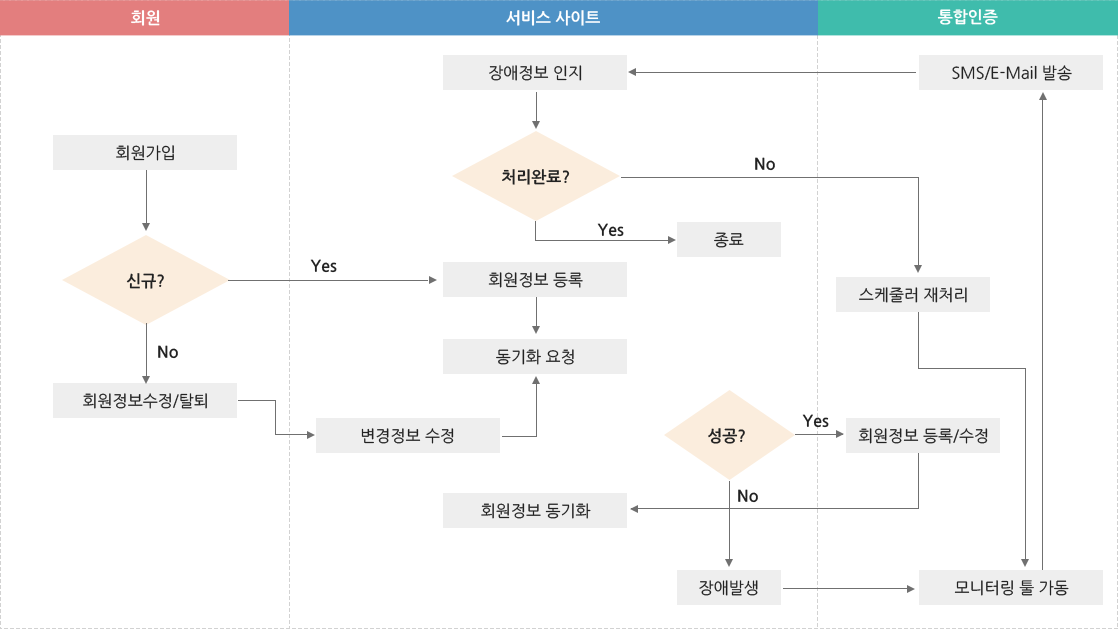 IM 플로우 처리 도표