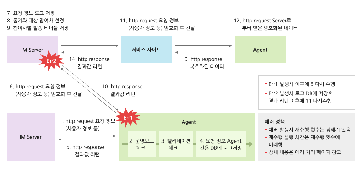 1. http request 요청정보(IM Server -> Agent), 2. 운영모드체크, 3.벨리데이션체크, 4. 요청정보 Agent 전용 DB에 로그저장 (2,3,4 Agent), 5. http reponse 결과값 리턴(Agnet -> IM Server), 6. http request 요청 정보 암호화 후 전달(Agent <-> IM Server), 7. 요청정보 로그저장, 8. 동기화대상 참여사 선정, 9. 참여사별 발송 테이블 저장(7,8,9 IMServer), 10. http response 결과값 리턴(IM Server <-> Agent), 11. http request 요청정보 암호화 후 전달(IM Server -> 서비스 사이트), 12. http request Server로 부터 받은 암호화된 데이터(서비스 사이트 ->Agent), 13.http response 복호화된 데이터(Agnet->서비스 사이트), 14.http response결과값 리턴(서비스 사이트 -> IM Server) || Agent Error 발생시 이후에 6. 다시 수행, IM Server Error발생시 로그 DB에 저장후 결과 리턴 이후에 11.다시수행 || 에러정책 : 에러발생시 재수행 횟수는 정해져 있음, 재수행 실행 시간은 재수행 횟수에 비레함, 상세 내용은 에러 처리 페이지 참고 