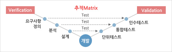 개발->설계->단위테스트, 분석->통합테스트, 요구사항정의->인수테스트