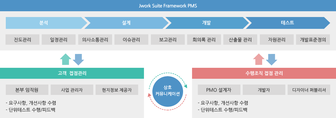 Jwork Suite Framework PMS :: 진도관리, 일정관리,의사소통관리, 이슈관리, 보고관리, 회의록관리, 산출물관리,자원관리,개발표준정의로 분석->설계->개발->테스트가 이루어짐, 고객접점관리(본부임직원,사업관리자,현지정보제공자가 요구사항및 개선사항 수렴 후 단위테스트 수행및 피드백을 함)와 수행조직접범관리(PMO설계자, 개발자, 디자이너, 퍼블리셔가 요구사항및 개선사항 수렴 후 단위테스트 수행및 피드백을 함)와 더블어 상화 커뮤니케이션이 이루어짐