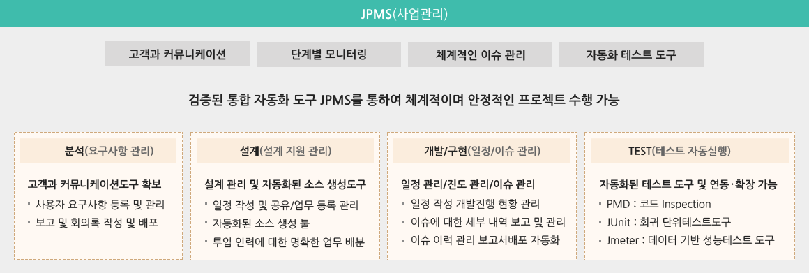 JPMS(사업관리): 고객과 커뮤니케이션, 단계별 모니터링, 체계적인 이슈관리, 자동화 테스트 도구->검증된통합 자동화 도구 JPMS를 통하여 체계적이며 안정적인 프로젝트 수행가능 -> 분석(요구사항관리): 고객과커뮤니케이션도구확보(사용자 요구사항 등록 및 관리, 보고 및 회의록 작성 및 배포), 설계(설게지원관리): 설계관리및 자동화된 소스 생성도구(일정작석및공유/업무 등록관리, 자동화된 소스생성툴, 투입 인력에 대한 명확한 업무 배분),개발/구현(일정/이슈관리):일정관리/진도관리/이슈관리(일정작성개발진행 현황 관리, 이슈에 대한 세부 내역 보고 및 관리, 이슈이력관리 보고서 배포 자동화),TEST(테스트자동실행): 자동화된 테스트 도구 및 연동ㆍ확장가능(PMD:코드Inspection, JUnit:회귀 단위테스트 도구, Jmeter: 데이터기반 성능테스트 도구)