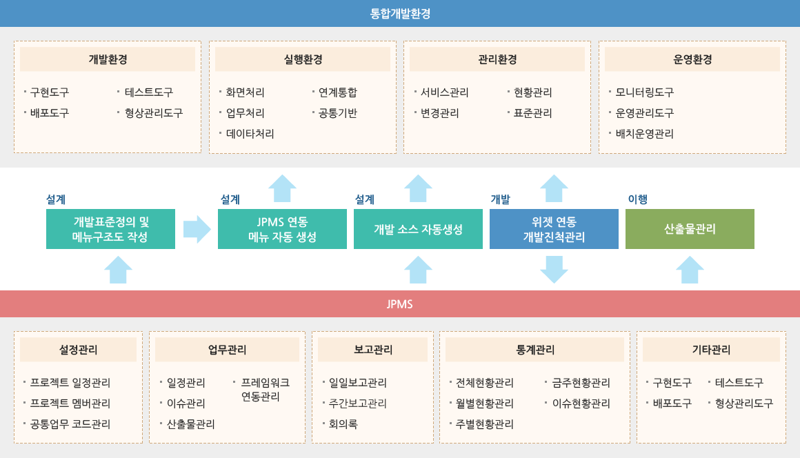 JPMS(설정관리:프로젝트일정관리,프로젝트멤버관리,공통업무코드관리, 업무관리: 일정관리,이슈관리,산출물관리,프레임워크 연동관리,보고관리:일일보보관리,주간보고관리,회의록, 통계관리: 전체현황관리,월별현황관리,주별현황관리, 금주현황관리,이슈현호아관리, 기타관리: 구현도구, 배포도구, 테스트도구, 형상관리도구)->개발표준정의 및 매뉴구조도 작성(설계) -> JPMS연동메뉴자동생성(설계), 개발소스자동생성(설계),위젯연동개발진척관리(개발), 산출물관리(이행) -> 통합개발환경(개발환경:구현도구,배포도구,테스트도구,형상관리도구, 실행환경:화면처리,업무처리,데이타처리,연계통합,공통기반, 관리환경:서비스관리,변경관리,현황관리,표준관리, 운영환경: 모니터링도구,운영관리도구,배치운영관리)