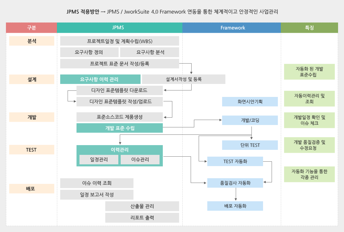 JPMS 적용방안 -> JPMS/Jwork Suite 4.0 Framework 연동을 통한 체계적이고 안정적인 사업관리 :: 구분(분석,설계,개발,Test,배포), JPMS(프로젝트일정및계획수립, 요구사항정의/분석, 프로젝트 표준문서작성/등록, 요구사항이력관리, 설계서작성및등록,디자인표준템플릿다운로드,디자인표준템플릿작성/업로드,표준소스코드제품생성,개발표준수립,이력(일정,이슈)관리, 이슈이력조회,일정보고서작성,산출물관리,리포트출력),Framework(화면시안기획,개발/코딩,단위Test,Test자동화,품질검사자동화,배포자동화), 특징(자동화된개발표준수립, 자동이력관리 및 조회, 개발일정 확인 및 이슈체크, 개발 품질검증 및 수정요청, 자동화 기능을 통한 각종 관리)