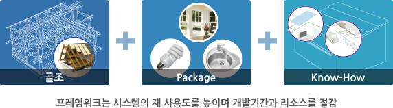 프레임워크는 시스템의 재 사용도를 높이며 개발기간과 리소스를 절감(골조 + Package + Know-How)