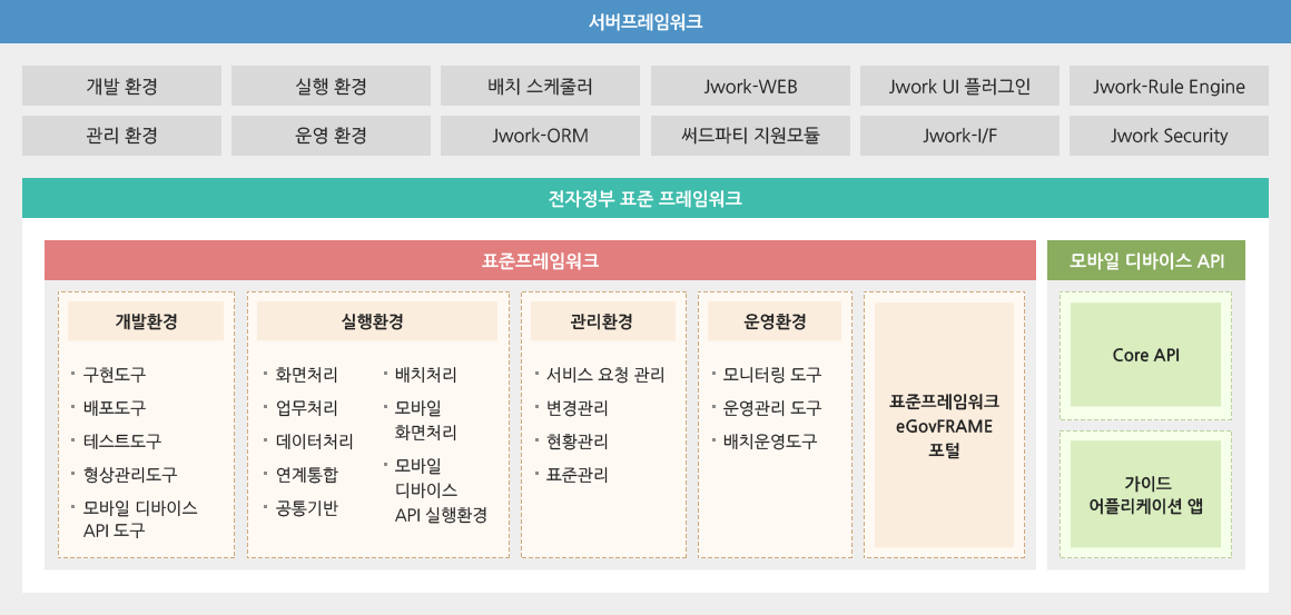 서버프레임워크 : 전자정부 표준 프레임워크 - [포준프레임워크(개발환경: 구현도구,배포도구,테스트도구,형상관리도구, 모바일디바이스 API도구, 실행환경: 화면처리, 업무처리,데이터처리,연계통합,공통기반,배치처리,모바일화면처리,모바일디바이스API실행환경, 관리환경:서비스요청관리,변경관리,현황관리,표준관리, 운영환경:모니터링도구,운영관리도구,배치운영도구, 표준프레임워크eGovFRAME포털) + 모바일 디바이스 API(Core API, 가이드 어플리케이션 앱], 개발환경, 실행환경, 배치스케줄러, Jwork-WEB, Jwork UI 플로그인, Jwork-Rule Engine, 관리환경, 운영환경, Jwork-ORM, 써드파티 지원모듈, Jwork-I/F, Jwork Security