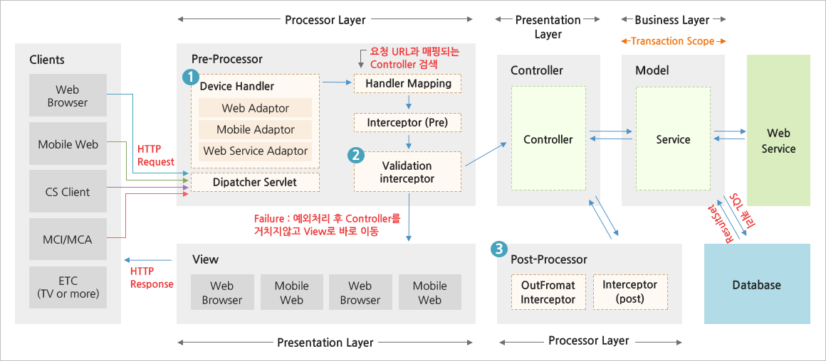 Clients(WebBrowser, Mobile Web, CS Client, MCI/MCA, ETC), Pre-Processor(① Device Handler, Dipatcher Servlet, Handler Mapping, Interceptor(Pre),② Validation Processor) , View(Web Browser, Mobile Web, Web Browser, Mobile Web), Controller, ③ Post Processor(Outfromat Interceptor, Interceptor(post)), Model, Database, WebService