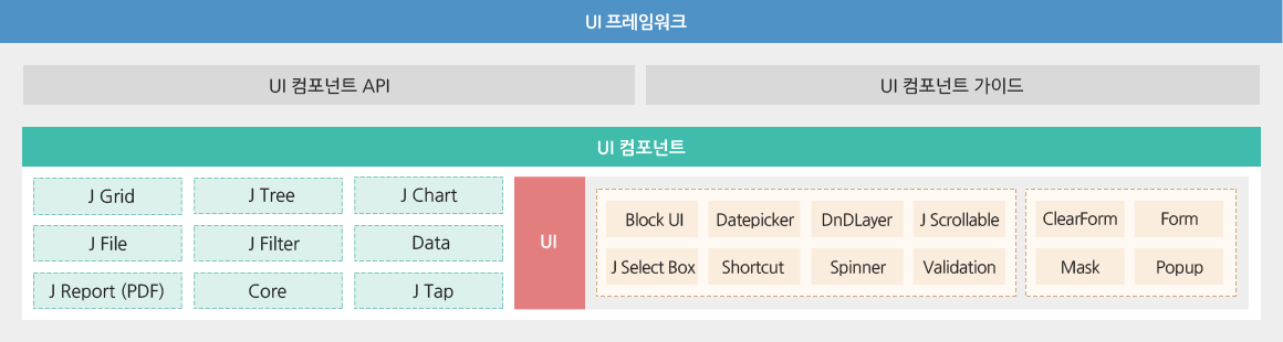 UI프레임워크 : UI 컴포넌트 API, UI 컴포넌트 가이드, UI컴포넌트: J Grid, JTree, JChart, JFile, JFilter, Data, JReport(PDF), Cord, JTap, UI-Block UI, Datepicker, DnDLayer,JScrollable,JSelectBox,Shortcut, Spinner,Validation, ClearForm, Form, Mask, Popup