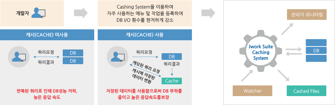 개발자->Cashing System을 이용하여 자주 사용하는 메뉴 및 작업을 등록하여 DB I/O횟수를 현저하게 감소( 캐시 미사용 시 반복된 쿼리로 인해 DB성능저하, 늦은 응답속도, 캐시사용시 저장된 데이터를 사용함으로써 DB 부하를 줄이고 높은 응답속도를 보장)->Jwork Suite Caching System을 통해 Watcher,CashedFiles,관리자모니터링 가능하며 DB에 저장및 호출