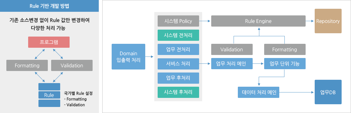 Rule기반 개발 방법 : 기존소스 변경 없이 Rule값만 변경하여 다양한 처리가능하며 국가별 Rule설정 가능(Formatting, Validation), 처리순서: 입출력처리 -> 시스템 Policy, 시스템 전처리, 업무 전처리, 서비스 처리, 업무 후처리, 시스템 후처리 -> Rule Engine(Validation, Formatting), 업무처리메인, 업무단위기능, 데이터처리메인 -> Repository, 업무 DB