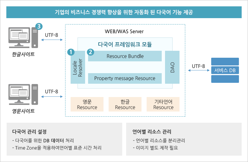 기업의 비즈니스 경쟁력 향상을 위한 자동화 된 다국어 기능 제공