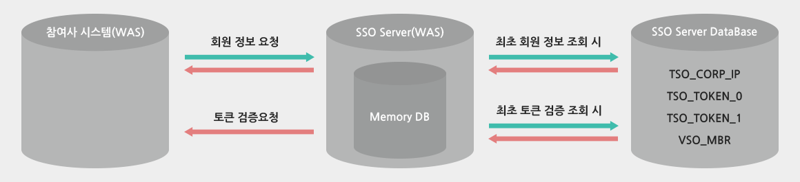 참여사시스템(WAS <-회원정보 요청 ->/<-토큰 검증요청 - SSO Server(WAS)/Memory DB <-최초회원정보조회시->/<-최초토큰검증조회시-> SSO Server DataBase(TSO_CORP_IP, TSO_TOKEN_0,TSO_TOKEN_0, VSO_MBR) 