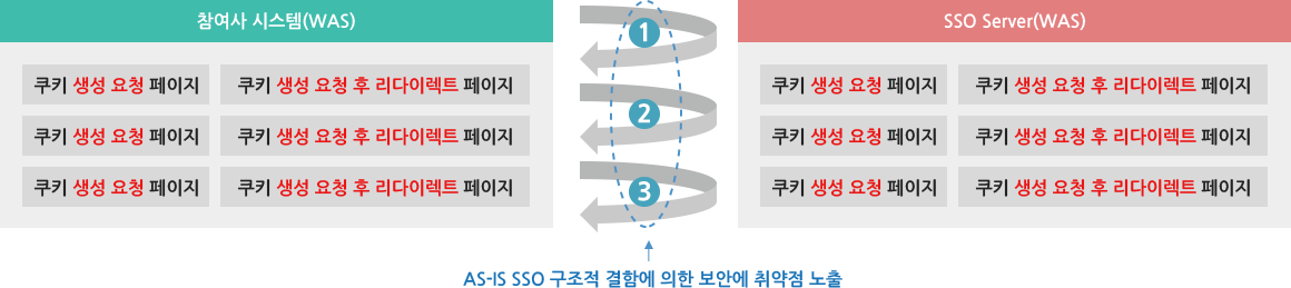 참여사시스템(WAS):쿠키생성요청페이지,쿠키생성요청 후 리다이렉트 페이지 등등 <-구간 AS-IS SSO 구조적 결함에 의한 보안에 취약점 노출-> SSO Server(WAS):쿠키생성요청페이지,쿠키생성요청 후 리다이렉트 페이지 등등 