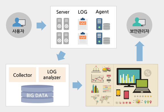 사용자->Server,Log,Agent->Collector,LOGanalyzer->각컨텐츠->보안관리자