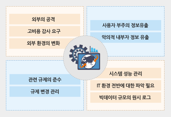 [외부의공격,고비용감사요구,외부환경의 변화],[관련규제의 준수,규제변경관리],[사용자 부주의 정보유출, 악의적 내부자 정보유출],[시스템성능관리, IT환경 전반에 대한 파악필요, 빅데이터 규모의 원시 로그]