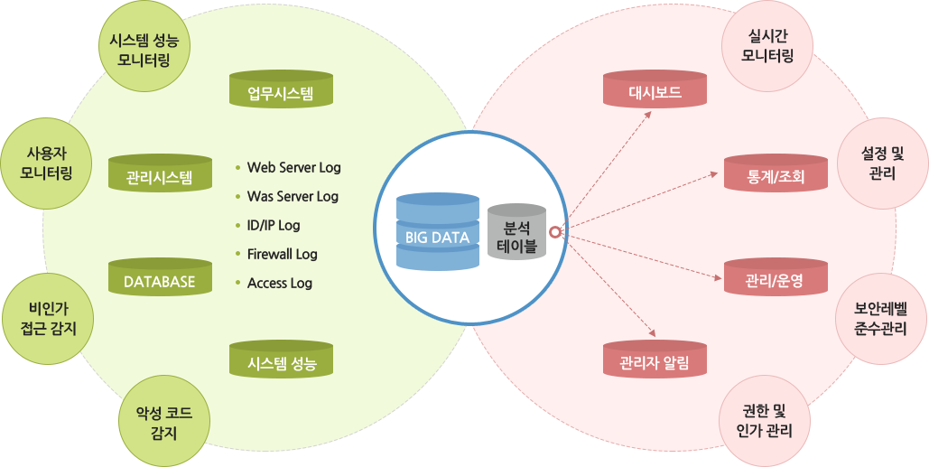 시스템성능 모니터링,사용자모니터링,비인가접근감지,악성코드감지 <- 분석테이블 -> 실시간모니터링, 설정및관리,보안레벨준수관리,권한및 인가관리