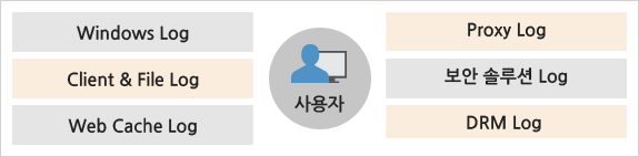 Windows Log, Client & File Log, Web Cache Log <- 사용자 -> Proxy Log, 보안 솔루션 Log, DRM Log