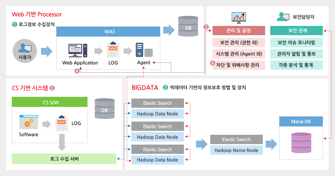 Web기반 프로세서(1.로그정보수집장치,4.WAS내, 3. 관리 설정, 6. 차단 및 위배사항 관리)) , CS기반 시스템(5. CS기반 시스템), BIGDATA(2. 빅데이터 기반의 정보보호 방법및 장치)