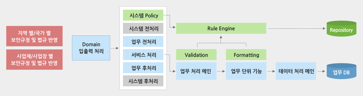 지역 별/국가별 보안규정 및 법규 반영, 사업체/사업장 별 보안규정 및 법규 반영 : Domain입출력처리->시스템 Policy,시스템전처리, 업무전처리,서비스처리, 업무 후처리, 시스템후처리 중 시스템 Policy -> Rule Engine(<-Validation, Formatting)->Repository, 서비스 처리 -> 업무처리메인->업무단위기능->데이터처리메인->업무 DB