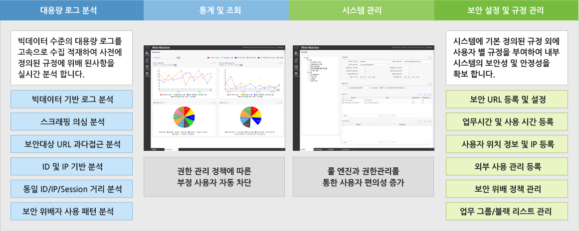 대용량로그분석(빅데이터 수준의 대용량 로그를 고속으로 수집 적재하여 사전에 정의된 규정에 위배된 사항을 실시간 분석합니다-빅데이터기반로그분석, 스크래핑 의심분석, 보안대상 URL과다접근 분석, ID 및 IP 기반분석, 동일 ID/IP/Session 거리분석, 보안 위배자 사용 패턴 분석),통계및조회(권한 관리 정책에 따른 부정 사용자 자동차단), 시스템관리(룰 엔진과 권한 관리를 통한 사용자 편의성 증가), 보안설정및 규정관리(시스템에 기본 정의된 규정외에 사용자 별 규정을 부여하여 내부 시스템의 보안성 및 안정성을 확보 합니다.-보안 URL 등록 및 설정, 업무시간 및 사용시간 등록, 사용자 위치 정보 및 IP등록, 외부 사용 관리 등록, 보안 위배 정책관리, 업무 그룹/블랙 리스트 관리)