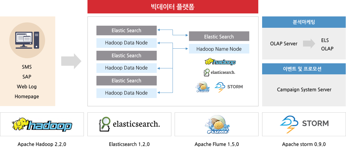 분석마켓팅, 이벤트 및 프로모션, ApacheHadoop2.2.0, Elasticsearch1.2.0, ApacheFlume1.5.0, Apache storm0.9.0